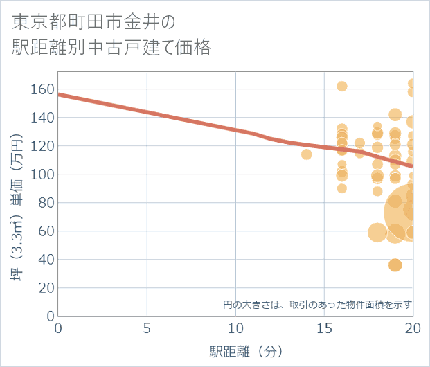 東京都町田市金井の徒歩距離別の中古戸建て坪単価