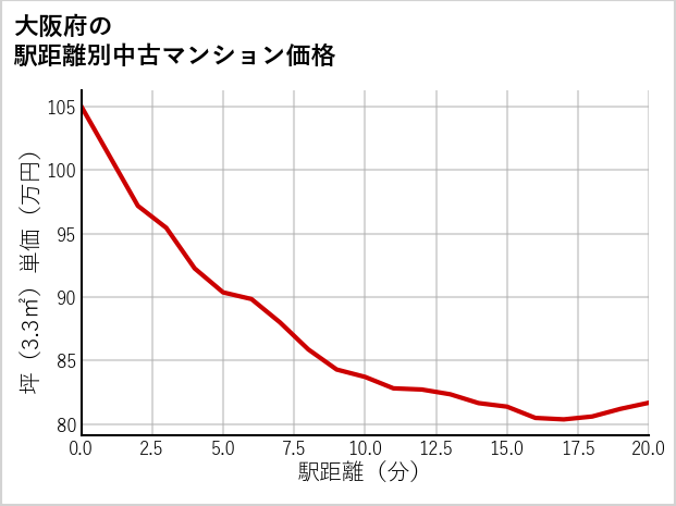 大阪府の徒歩距離別の中古マンション坪単価