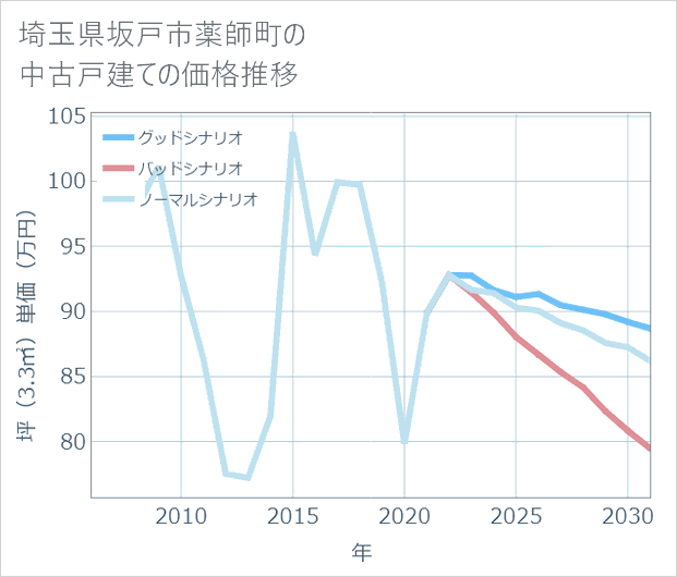 埼玉県坂戸市薬師町の中古戸建て価格推移