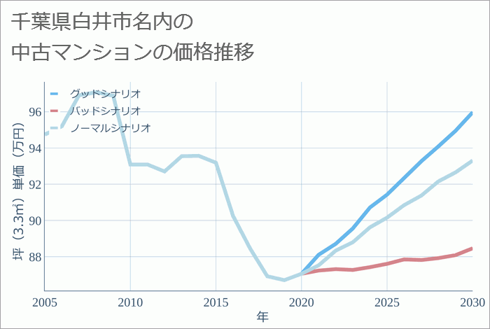 千葉県白井市名内の中古マンション価格推移