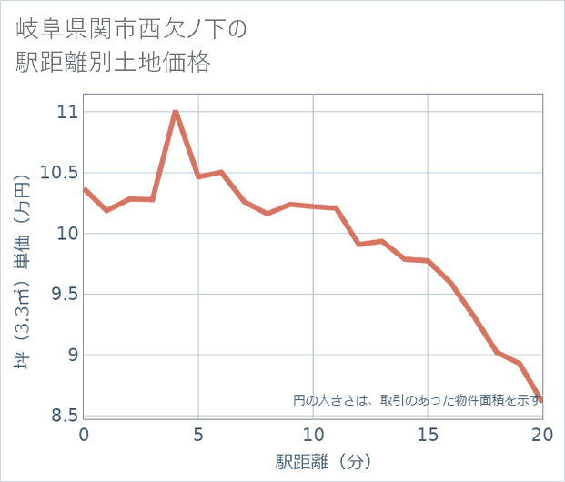岐阜県関市西欠ノ下の徒歩距離別の土地坪単価