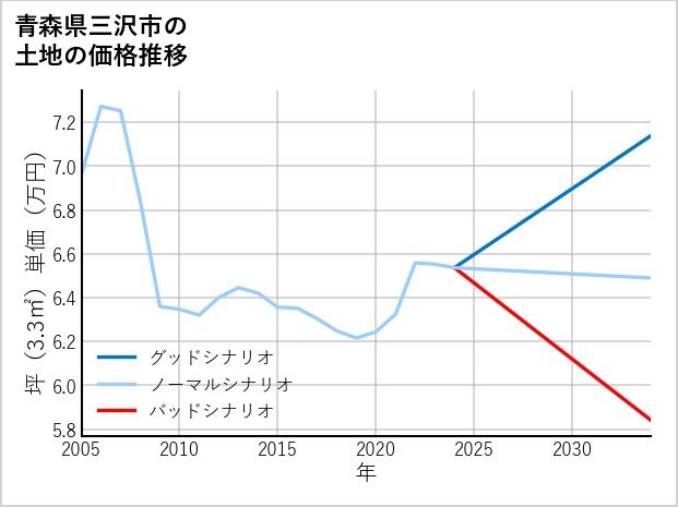 青森県三沢市の土地価格推移