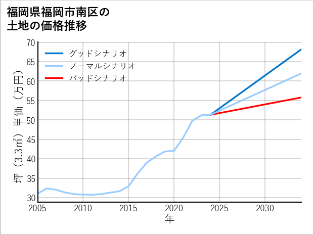 福岡県福岡市南区玉川町の土地価格推移