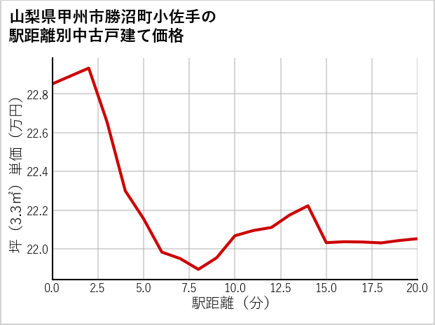 山梨県甲州市勝沼町小佐手の徒歩距離別の中古戸建て坪単価