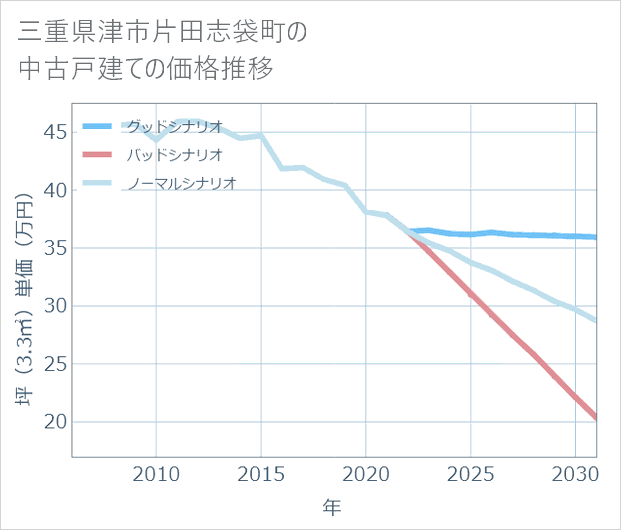 三重県津市片田志袋町の中古戸建て価格推移