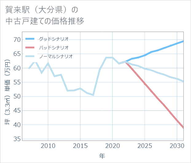 賀来駅(大分県)の中古戸建て価格推移