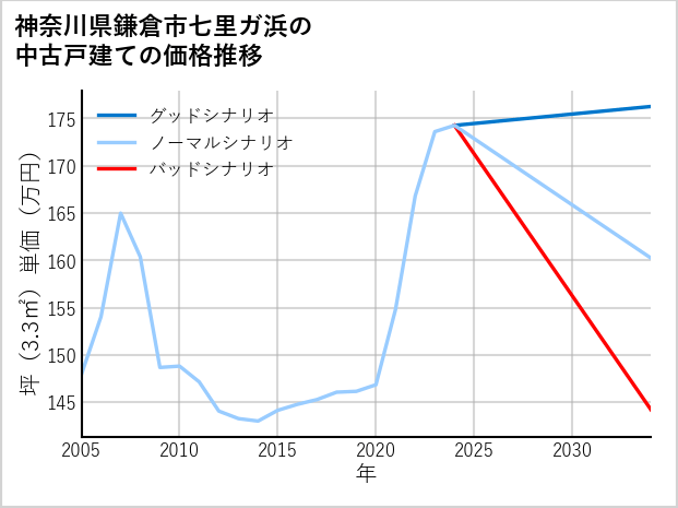 神奈川県鎌倉市七里ガ浜の中古戸建て価格推移