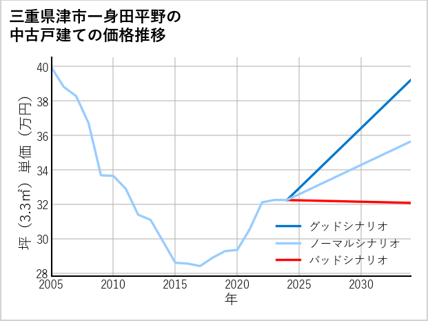 三重県津市一身田平野の中古戸建て価格推移