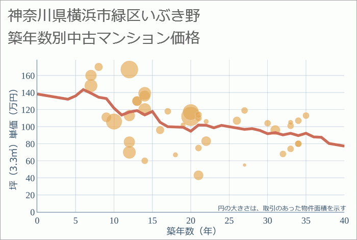 神奈川県横浜市緑区いぶき野の築年数別の中古マンション坪単価