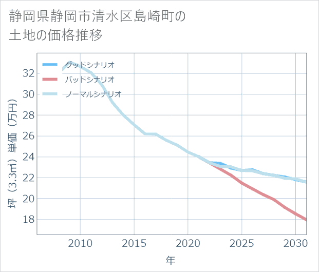 静岡県静岡市清水区島崎町の土地価格推移