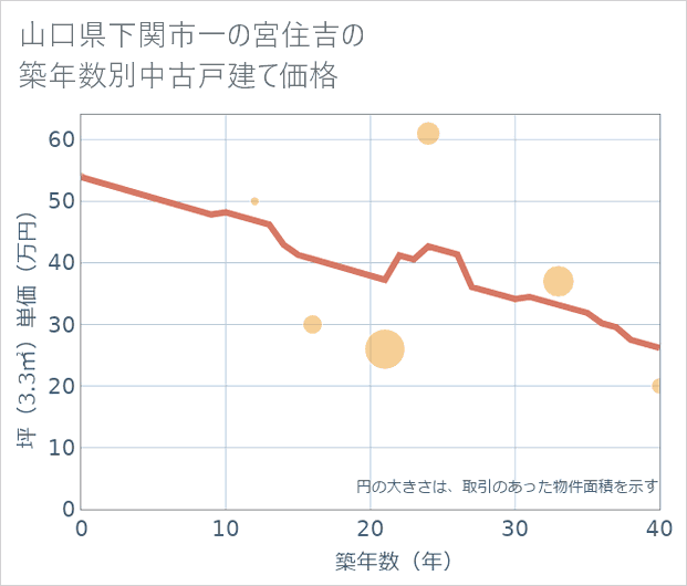 山口県下関市一の宮住吉の築年数別の中古戸建て坪単価