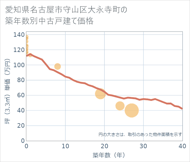 愛知県名古屋市守山区大永寺町の築年数別の中古戸建て坪単価