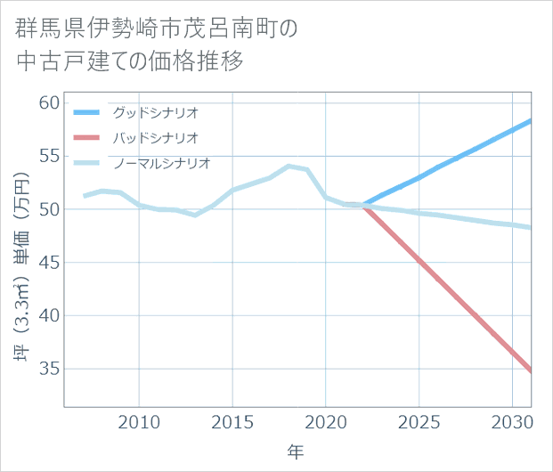 群馬県伊勢崎市茂呂南町の中古戸建て価格推移
