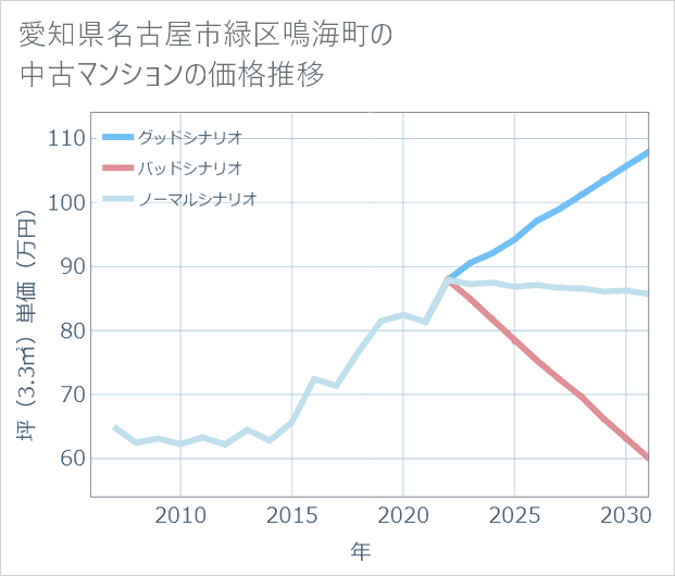 愛知県名古屋市緑区鳴海町の中古マンション価格推移
