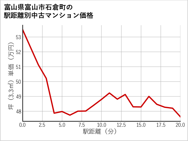 富山県富山市石倉町の徒歩距離別の中古マンション坪単価
