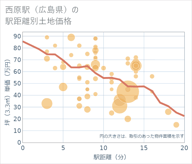 西原駅(広島県)の徒歩距離別の土地坪単価