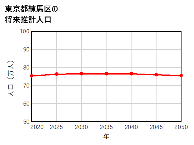 練馬区の将来推計人口