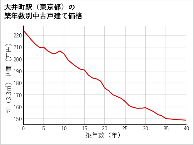 大井町駅（東京都）の築年数別の中古戸建て坪単価