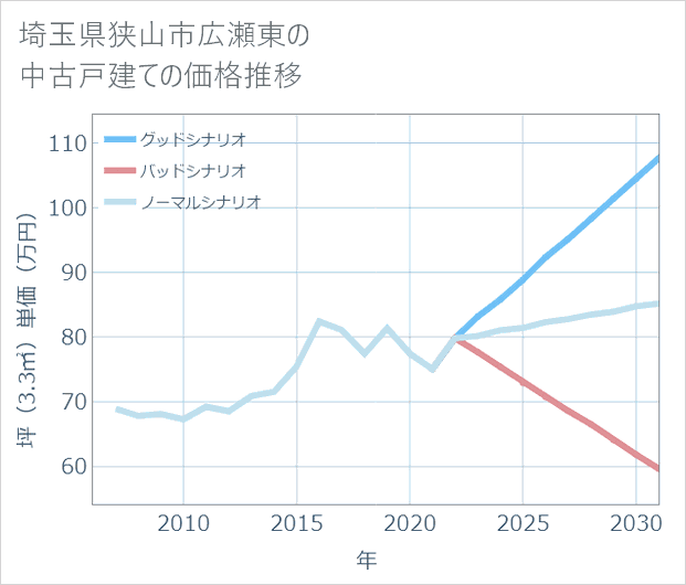 埼玉県狭山市広瀬東の中古戸建て価格推移