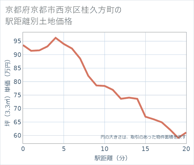 京都府京都市西京区桂久方町の徒歩距離別の土地坪単価