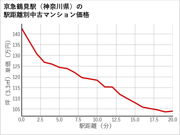 京急鶴見駅（神奈川県）の徒歩距離別の中古マンション坪単価