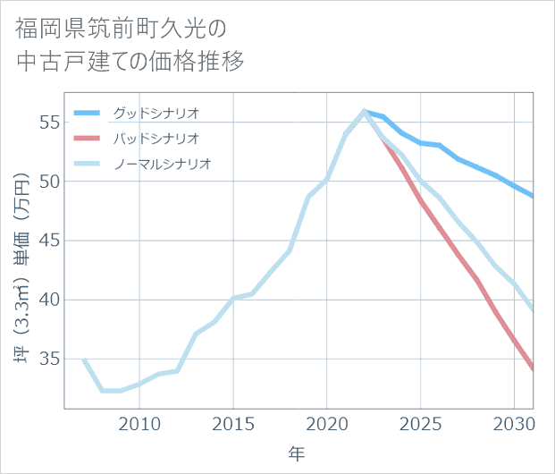 福岡県筑前町久光の中古戸建て価格推移