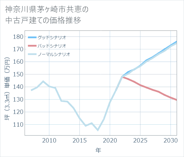 神奈川県茅ケ崎市共恵の中古戸建て価格推移