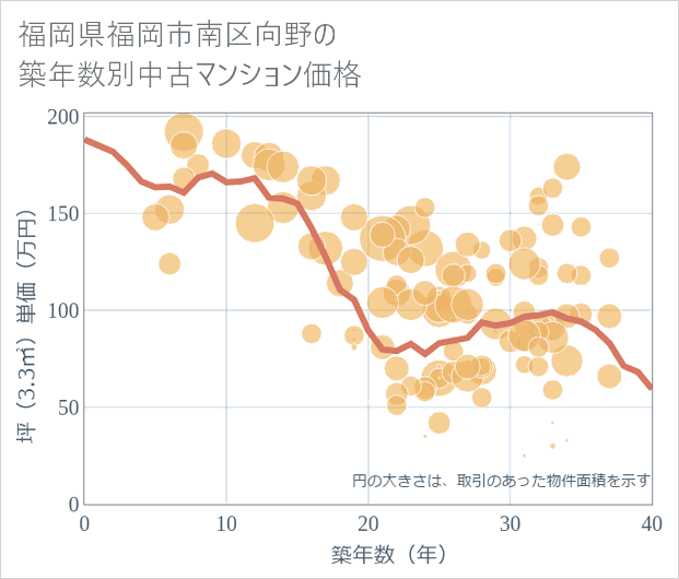 福岡県福岡市南区向野の築年数別の中古マンション坪単価