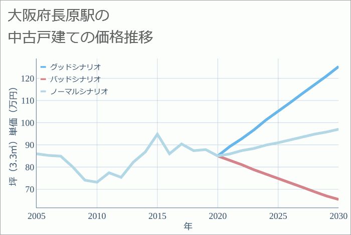 長原駅（大阪府）の中古戸建て価格推移