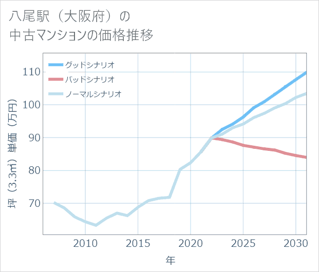 八尾駅(大阪府)の中古マンション価格推移