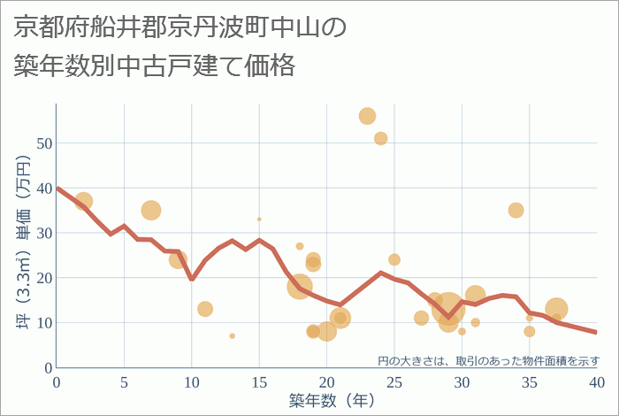 京都府船井郡京丹波町中山の築年数別の中古戸建て坪単価