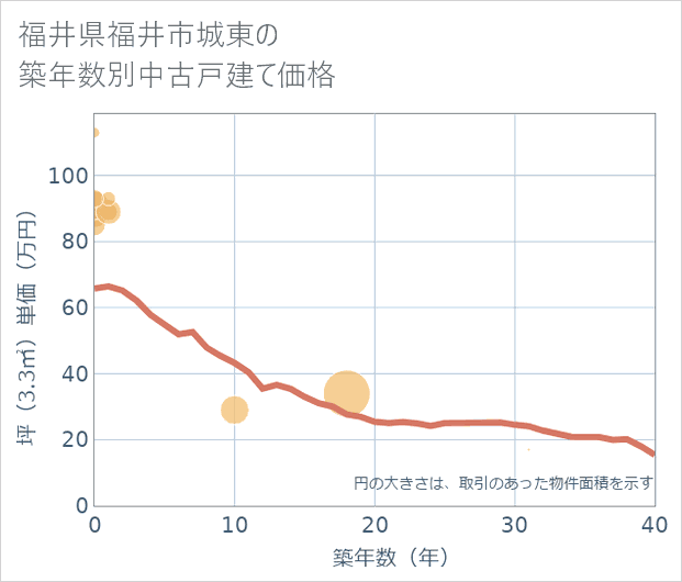 福井県福井市城東の築年数別の中古戸建て坪単価