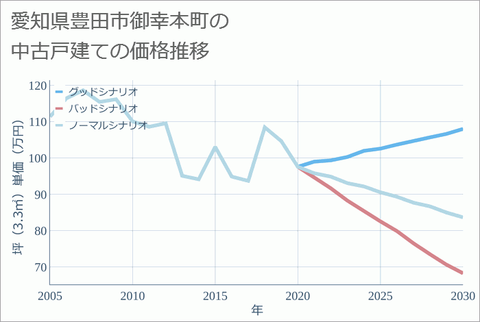 愛知県豊田市御幸本町の中古戸建て価格推移