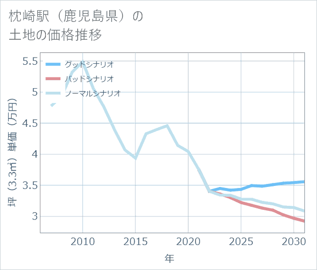 枕崎駅(鹿児島県)の土地価格推移
