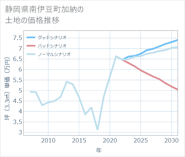 静岡県南伊豆町加納の土地価格推移