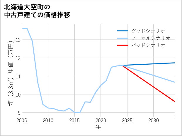 北海道大空町の中古戸建て価格推移