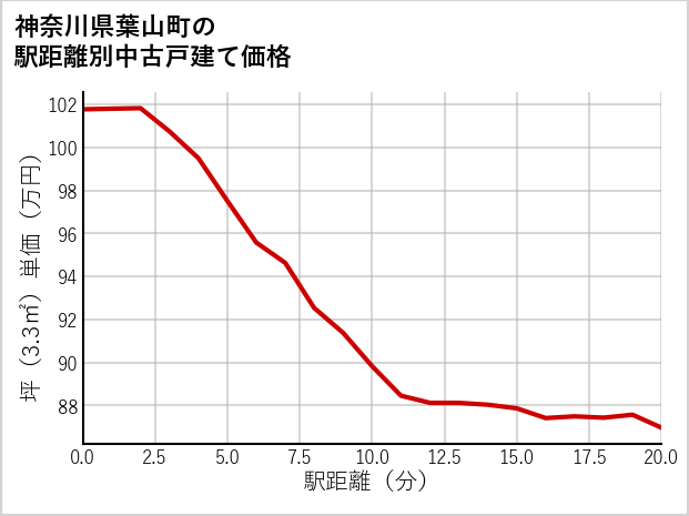 神奈川県葉山町の徒歩距離別の中古戸建て坪単価
