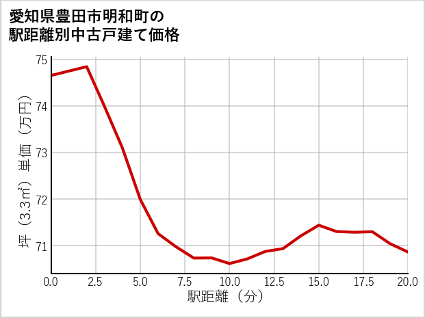 愛知県豊田市明和町の徒歩距離別の中古戸建て坪単価