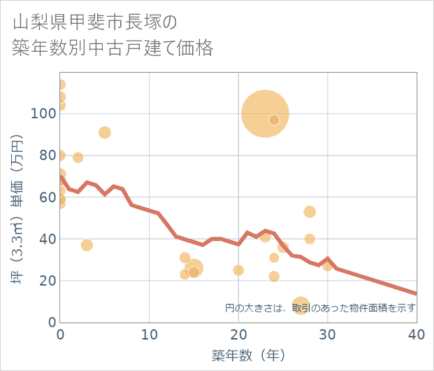 山梨県甲斐市長塚の築年数別の中古戸建て坪単価