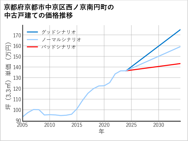 京都府京都市中京区西ノ京南円町の中古戸建て価格推移
