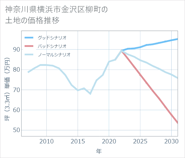 神奈川県横浜市金沢区柳町の土地価格推移