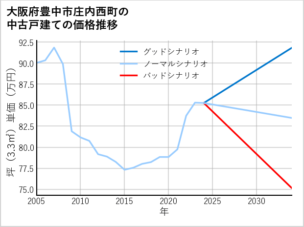 大阪府豊中市庄内西町の中古戸建て価格推移