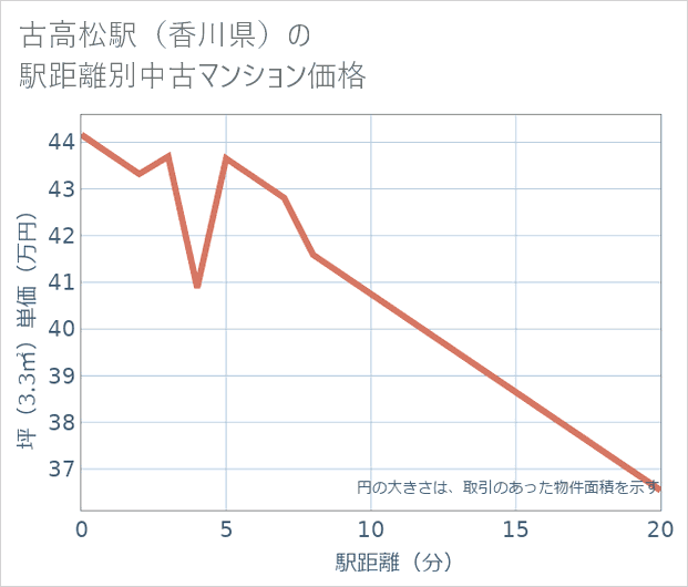 古高松駅（香川県）の徒歩距離別の中古マンション坪単価