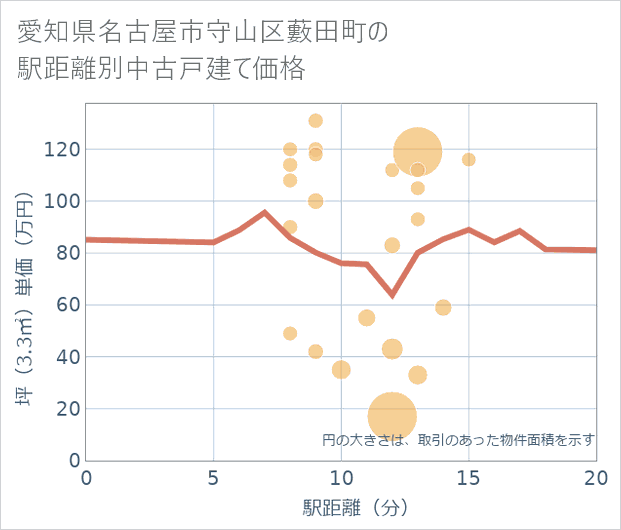 愛知県名古屋市守山区藪田町の徒歩距離別の中古戸建て坪単価