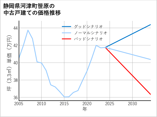 静岡県河津町笹原の中古戸建て価格推移