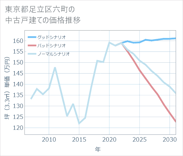 東京都足立区六町の中古戸建て価格推移