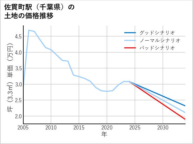 佐貫町駅（千葉県）の土地価格推移