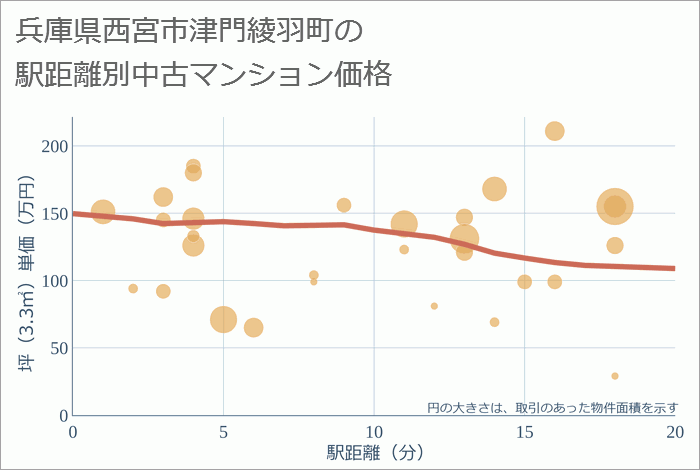 兵庫県西宮市津門綾羽町の徒歩距離別の中古マンション坪単価
