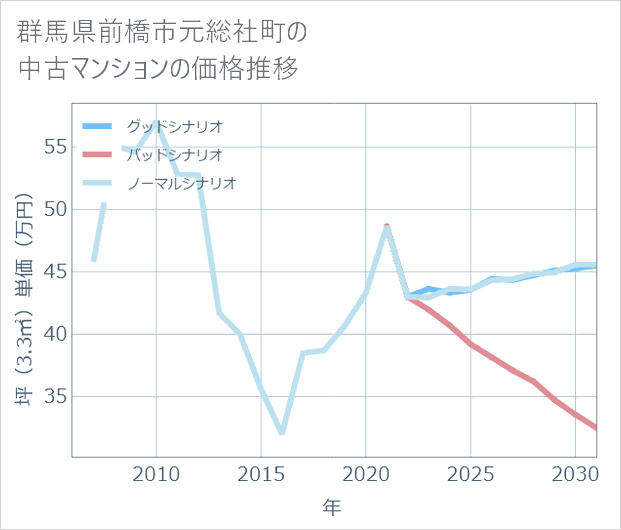 群馬県前橋市元総社町の中古マンション価格推移
