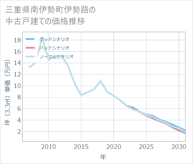 三重県南伊勢町伊勢路の中古戸建て価格推移